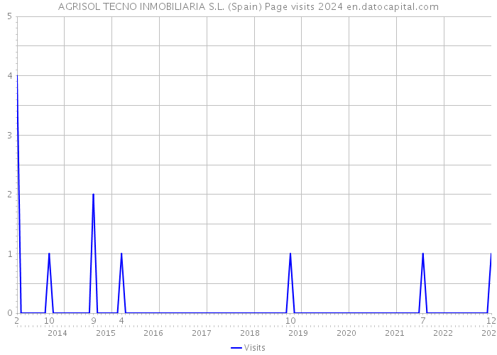 AGRISOL TECNO INMOBILIARIA S.L. (Spain) Page visits 2024 