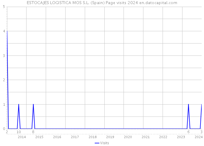 ESTOCAJES LOGISTICA MOS S.L. (Spain) Page visits 2024 