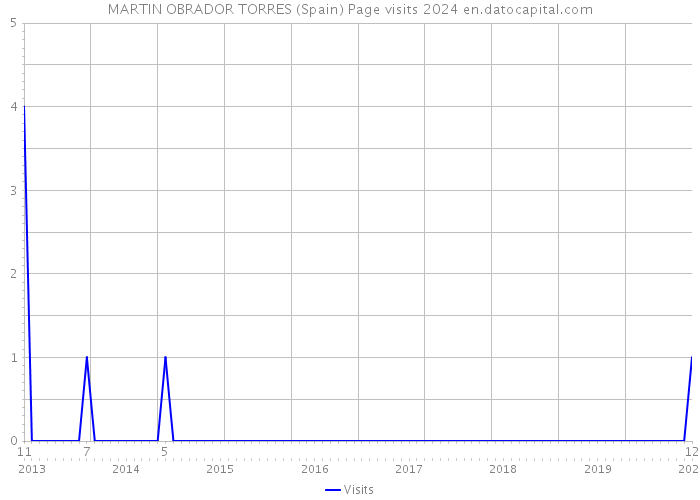 MARTIN OBRADOR TORRES (Spain) Page visits 2024 
