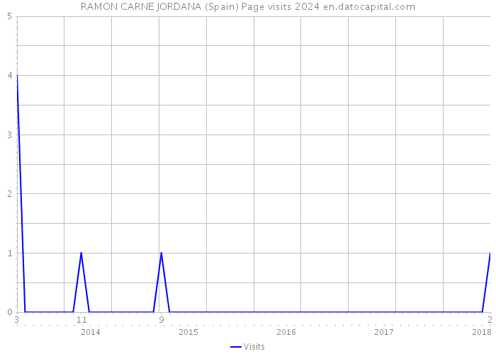 RAMON CARNE JORDANA (Spain) Page visits 2024 
