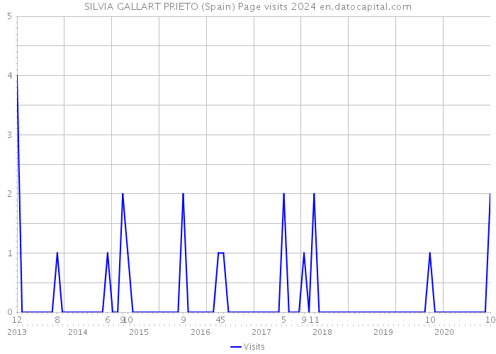 SILVIA GALLART PRIETO (Spain) Page visits 2024 