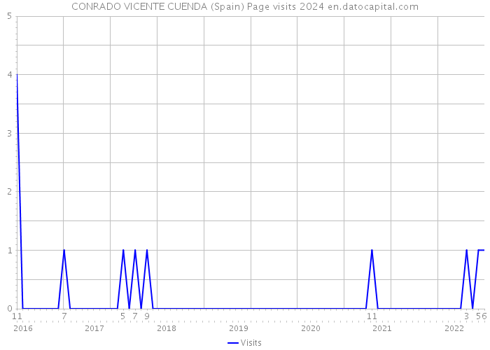 CONRADO VICENTE CUENDA (Spain) Page visits 2024 