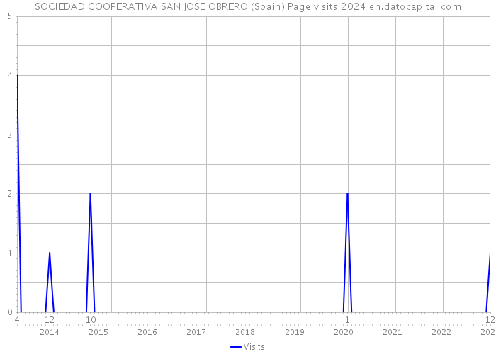 SOCIEDAD COOPERATIVA SAN JOSE OBRERO (Spain) Page visits 2024 