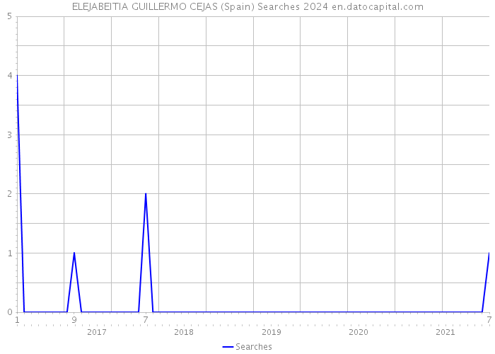 ELEJABEITIA GUILLERMO CEJAS (Spain) Searches 2024 