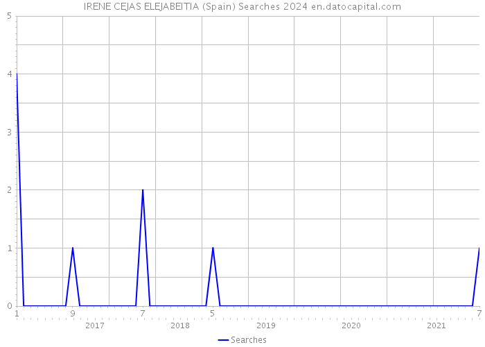 IRENE CEJAS ELEJABEITIA (Spain) Searches 2024 