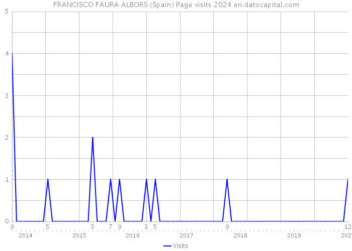 FRANCISCO FAURA ALBORS (Spain) Page visits 2024 