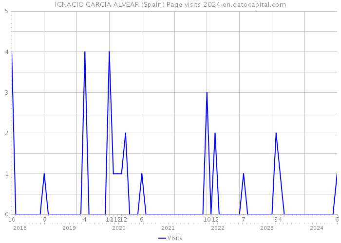 IGNACIO GARCIA ALVEAR (Spain) Page visits 2024 