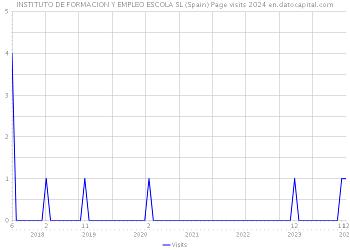 INSTITUTO DE FORMACION Y EMPLEO ESCOLA SL (Spain) Page visits 2024 
