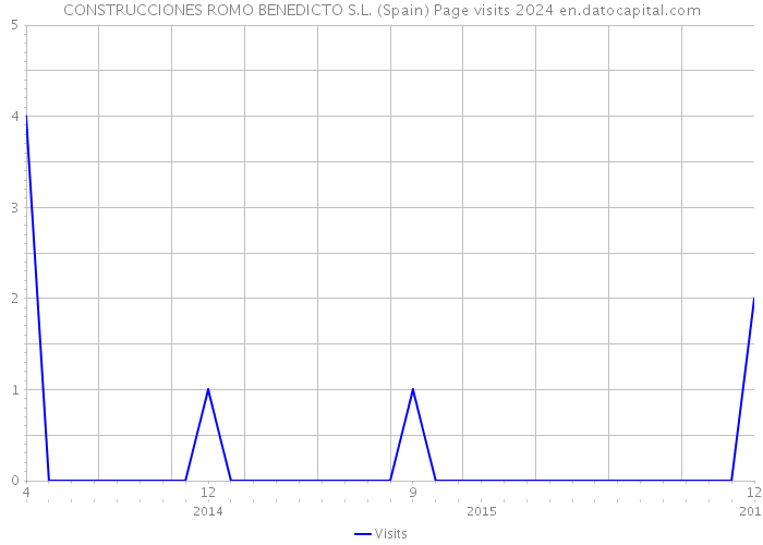 CONSTRUCCIONES ROMO BENEDICTO S.L. (Spain) Page visits 2024 