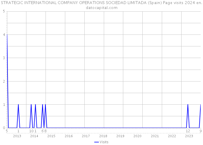 STRATEGIC INTERNATIONAL COMPANY OPERATIONS SOCIEDAD LIMITADA (Spain) Page visits 2024 