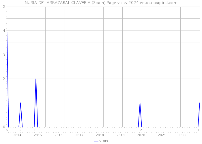 NURIA DE LARRAZABAL CLAVERIA (Spain) Page visits 2024 
