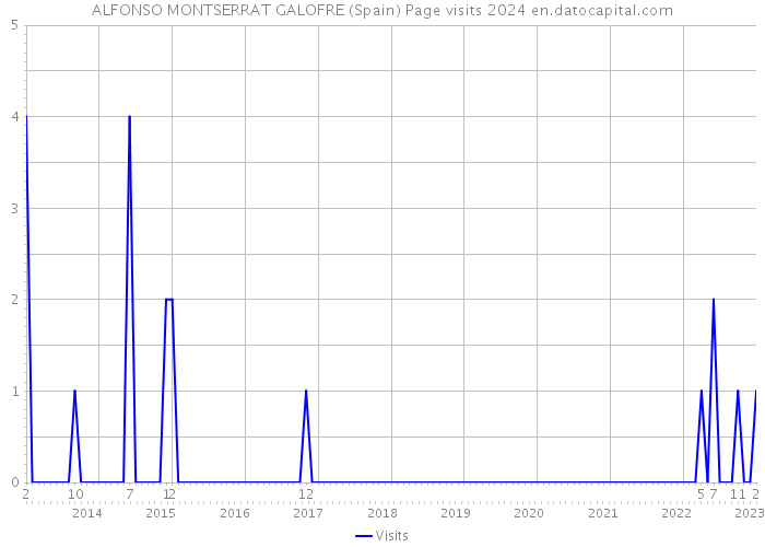 ALFONSO MONTSERRAT GALOFRE (Spain) Page visits 2024 