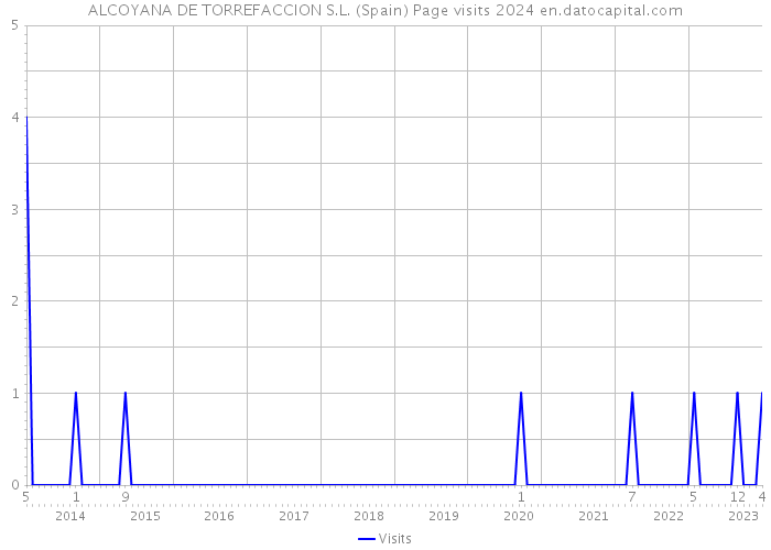 ALCOYANA DE TORREFACCION S.L. (Spain) Page visits 2024 