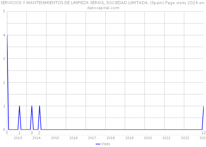 SERVICIOS Y MANTENIMIENTOS DE LIMPIEZA SERAIS, SOCIEDAD LIMITADA. (Spain) Page visits 2024 