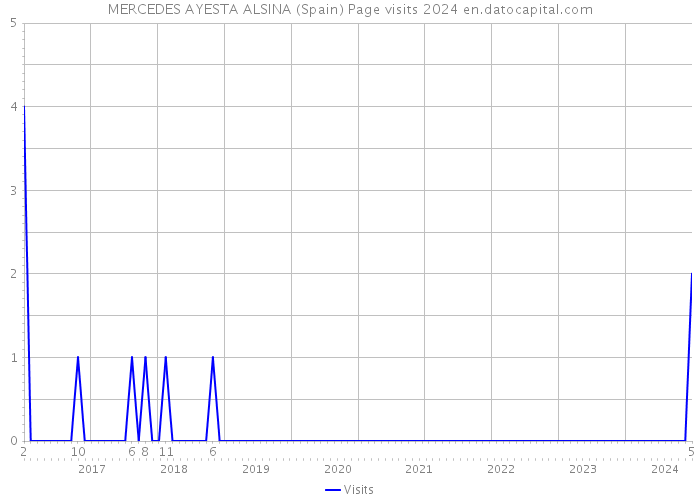 MERCEDES AYESTA ALSINA (Spain) Page visits 2024 