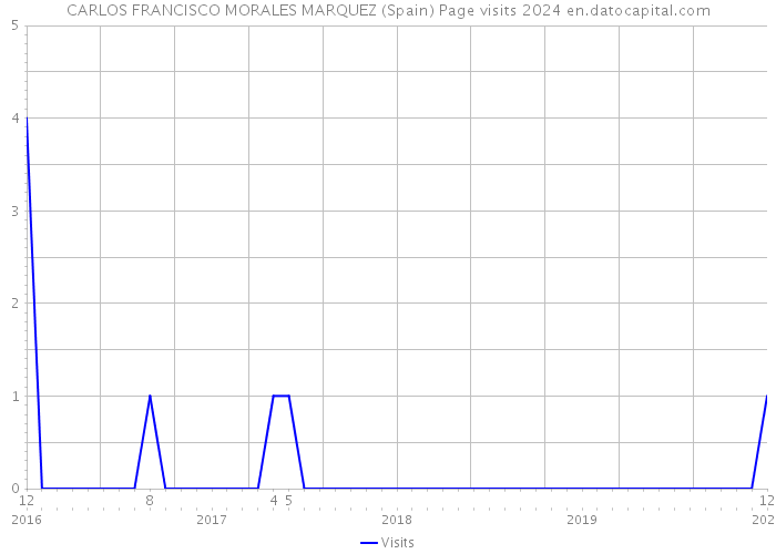 CARLOS FRANCISCO MORALES MARQUEZ (Spain) Page visits 2024 