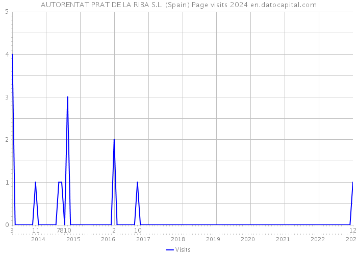 AUTORENTAT PRAT DE LA RIBA S.L. (Spain) Page visits 2024 