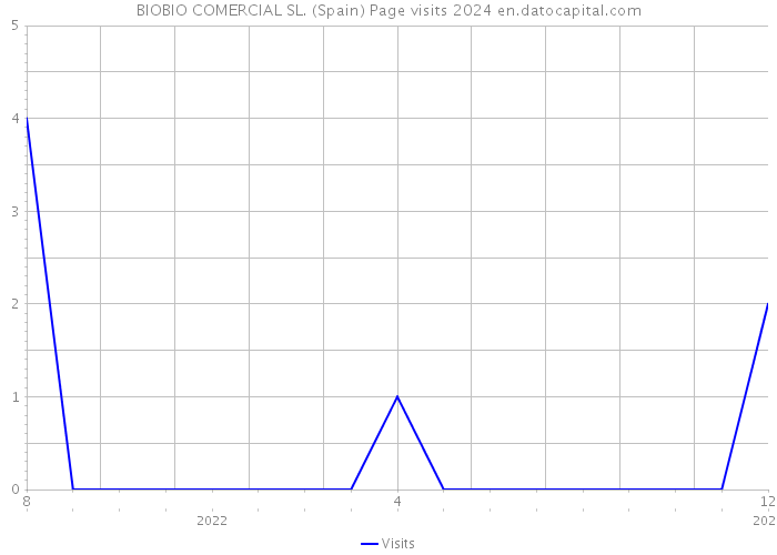BIOBIO COMERCIAL SL. (Spain) Page visits 2024 