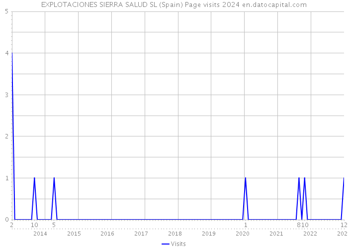 EXPLOTACIONES SIERRA SALUD SL (Spain) Page visits 2024 