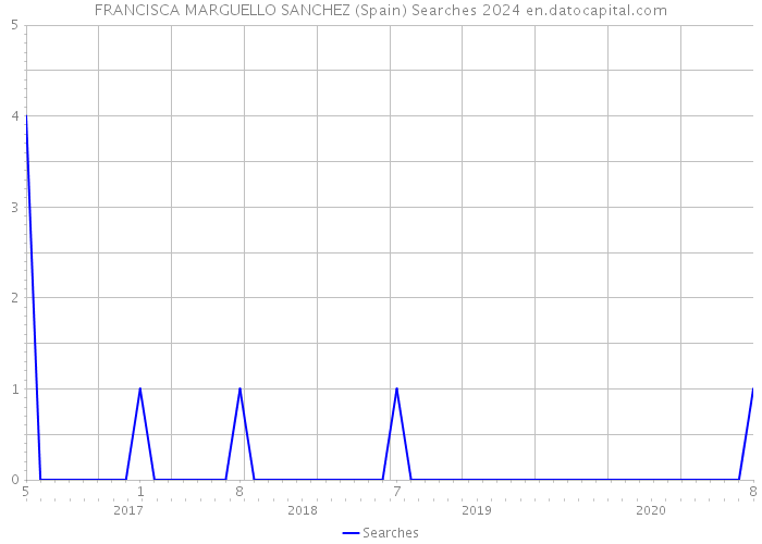 FRANCISCA MARGUELLO SANCHEZ (Spain) Searches 2024 