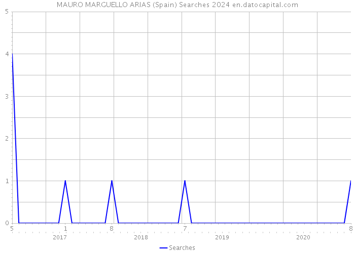 MAURO MARGUELLO ARIAS (Spain) Searches 2024 