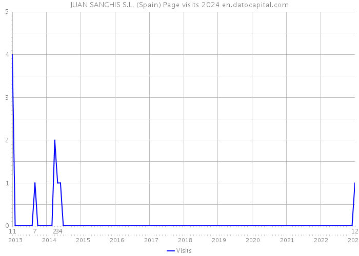 JUAN SANCHIS S.L. (Spain) Page visits 2024 