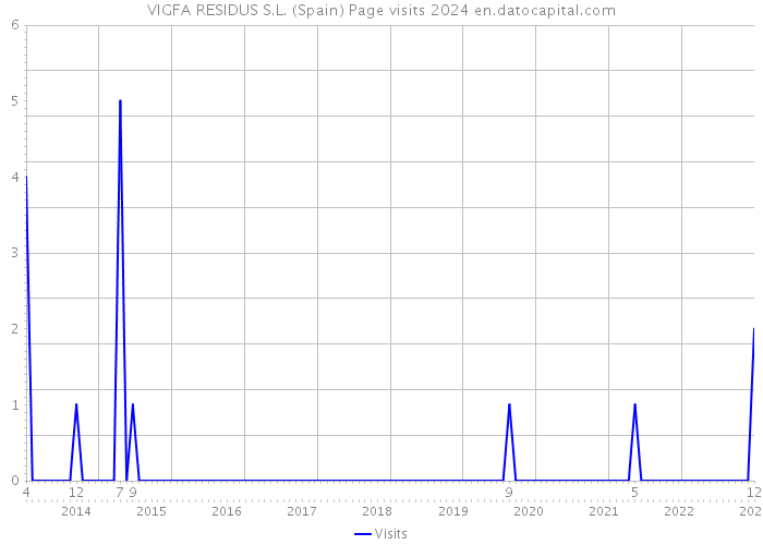 VIGFA RESIDUS S.L. (Spain) Page visits 2024 