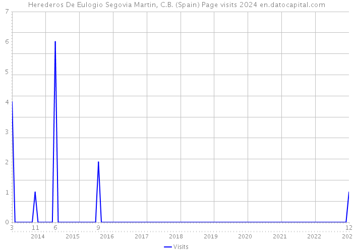 Herederos De Eulogio Segovia Martin, C.B. (Spain) Page visits 2024 