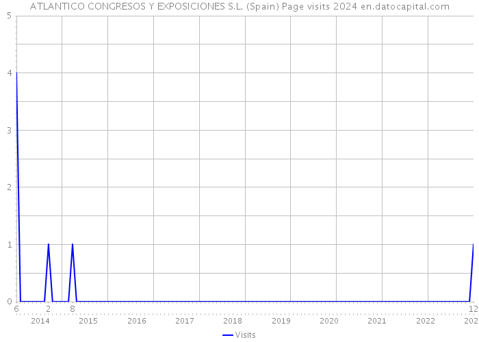 ATLANTICO CONGRESOS Y EXPOSICIONES S.L. (Spain) Page visits 2024 