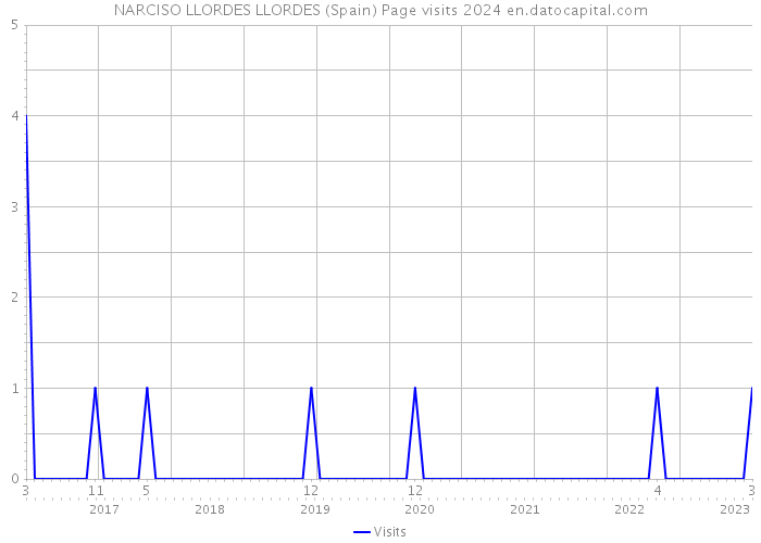 NARCISO LLORDES LLORDES (Spain) Page visits 2024 