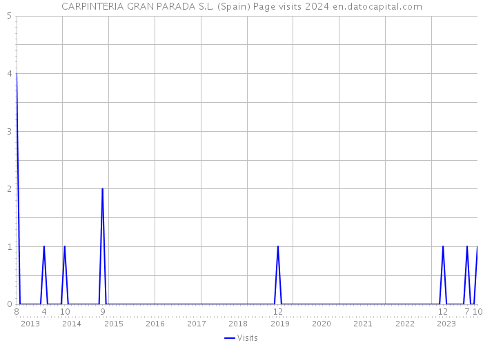 CARPINTERIA GRAN PARADA S.L. (Spain) Page visits 2024 