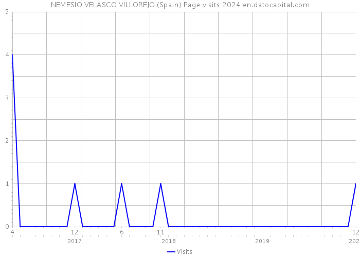 NEMESIO VELASCO VILLOREJO (Spain) Page visits 2024 
