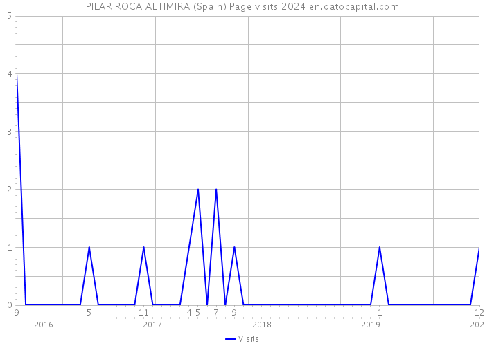 PILAR ROCA ALTIMIRA (Spain) Page visits 2024 