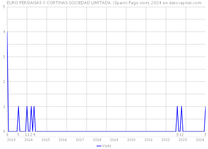 EURO PERSIANAS Y CORTINAS SOCIEDAD LIMITADA. (Spain) Page visits 2024 