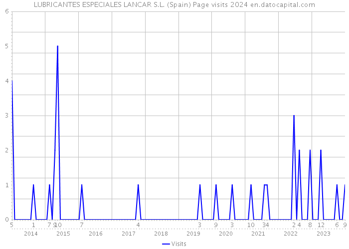 LUBRICANTES ESPECIALES LANCAR S.L. (Spain) Page visits 2024 