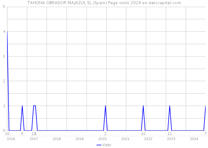 TAHONA OBRADOR MAJAZUL SL (Spain) Page visits 2024 