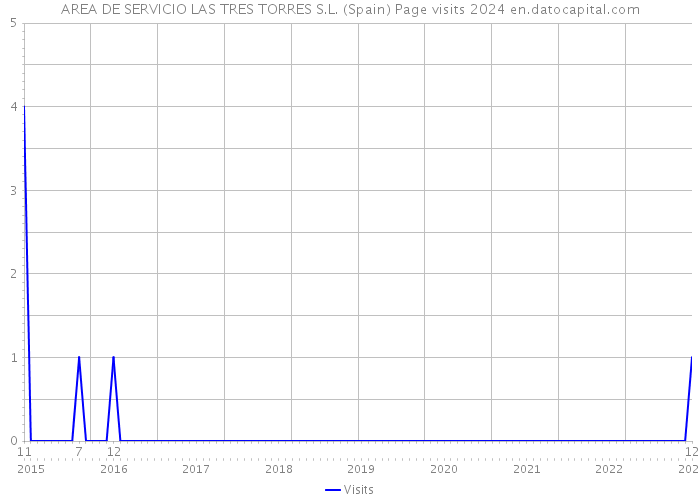 AREA DE SERVICIO LAS TRES TORRES S.L. (Spain) Page visits 2024 