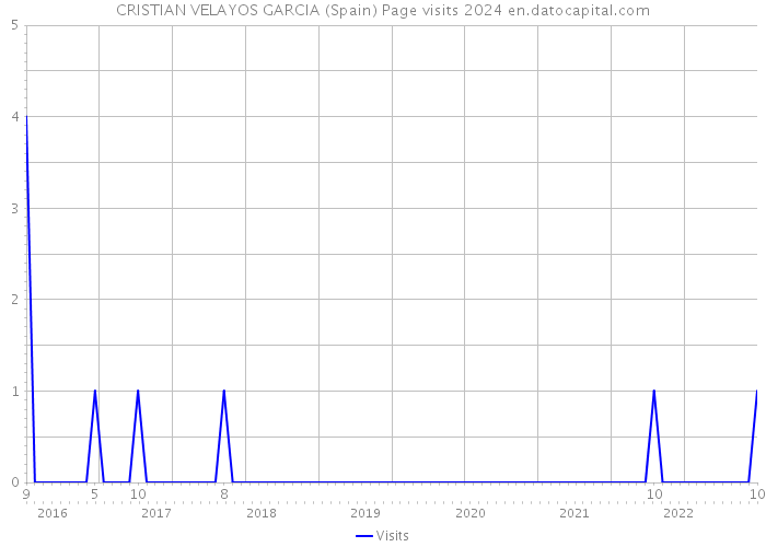 CRISTIAN VELAYOS GARCIA (Spain) Page visits 2024 