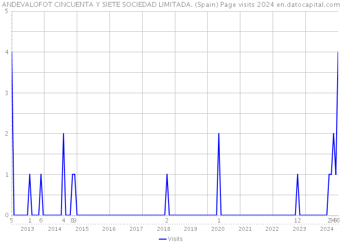 ANDEVALOFOT CINCUENTA Y SIETE SOCIEDAD LIMITADA. (Spain) Page visits 2024 