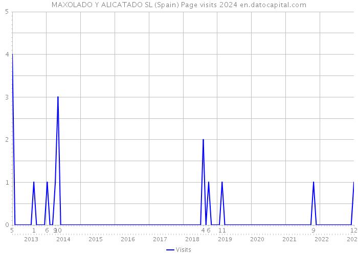 MAXOLADO Y ALICATADO SL (Spain) Page visits 2024 