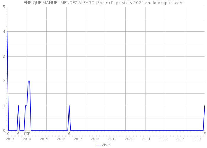 ENRIQUE MANUEL MENDEZ ALFARO (Spain) Page visits 2024 
