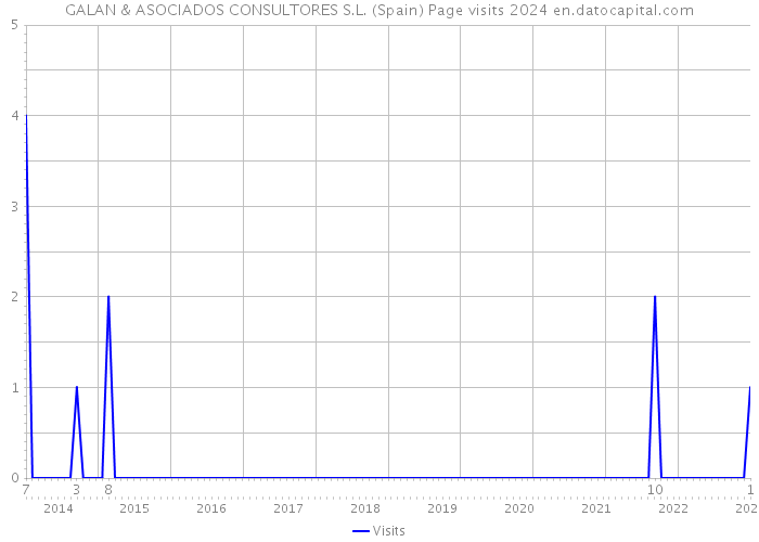 GALAN & ASOCIADOS CONSULTORES S.L. (Spain) Page visits 2024 