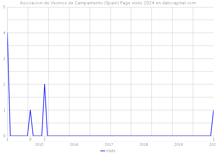 Asociacion de Vecinos de Campamento (Spain) Page visits 2024 
