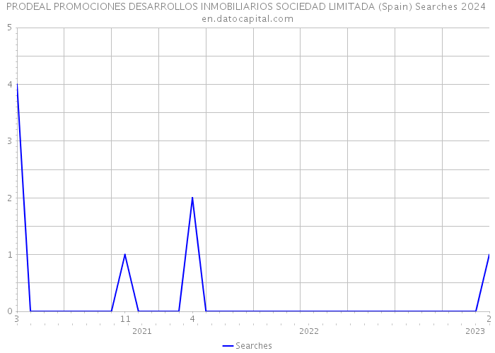 PRODEAL PROMOCIONES DESARROLLOS INMOBILIARIOS SOCIEDAD LIMITADA (Spain) Searches 2024 