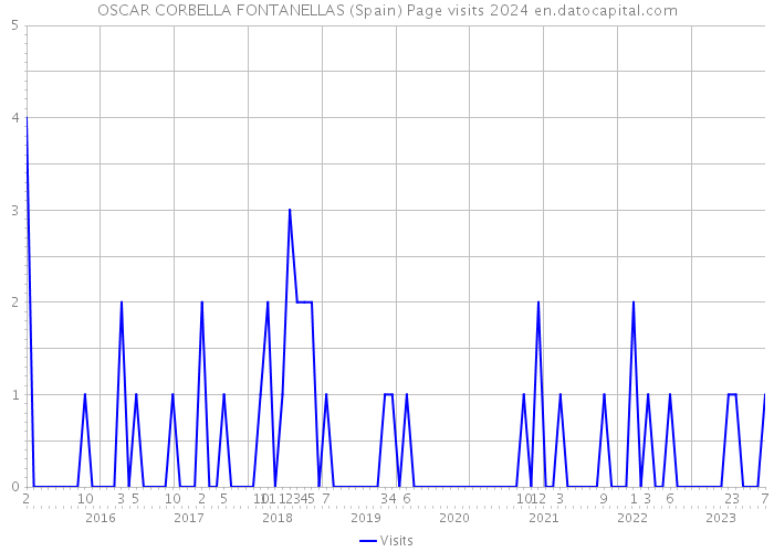 OSCAR CORBELLA FONTANELLAS (Spain) Page visits 2024 