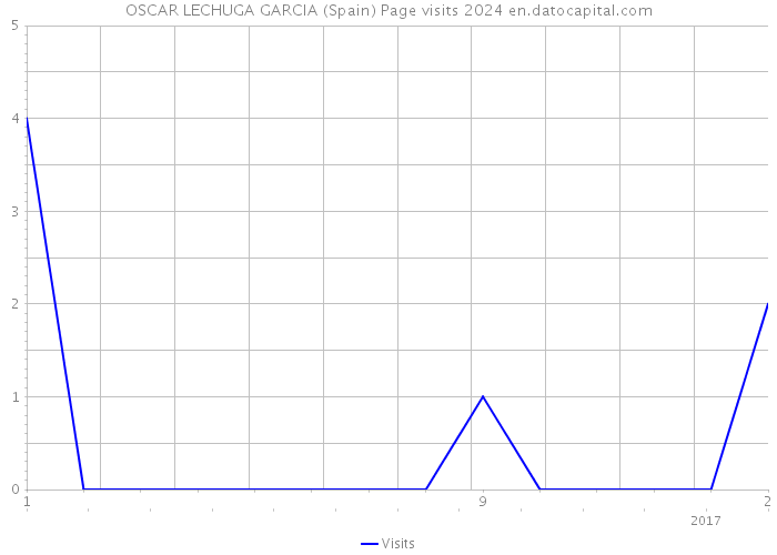 OSCAR LECHUGA GARCIA (Spain) Page visits 2024 