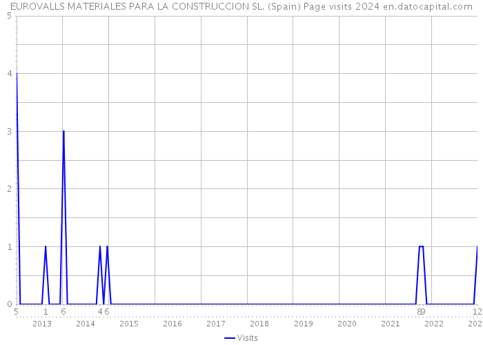 EUROVALLS MATERIALES PARA LA CONSTRUCCION SL. (Spain) Page visits 2024 