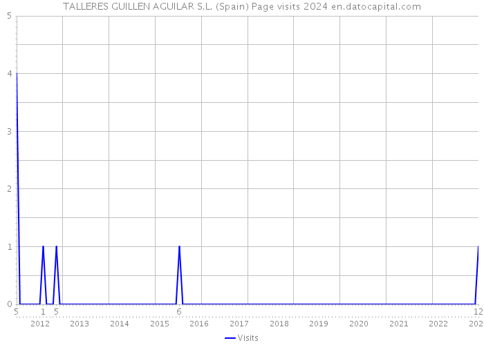 TALLERES GUILLEN AGUILAR S.L. (Spain) Page visits 2024 