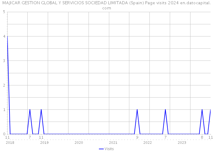 MAJICAR GESTION GLOBAL Y SERVICIOS SOCIEDAD LIMITADA (Spain) Page visits 2024 