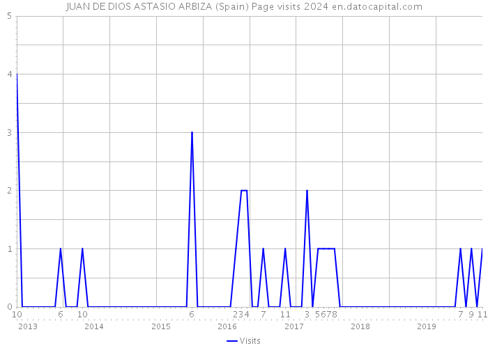 JUAN DE DIOS ASTASIO ARBIZA (Spain) Page visits 2024 